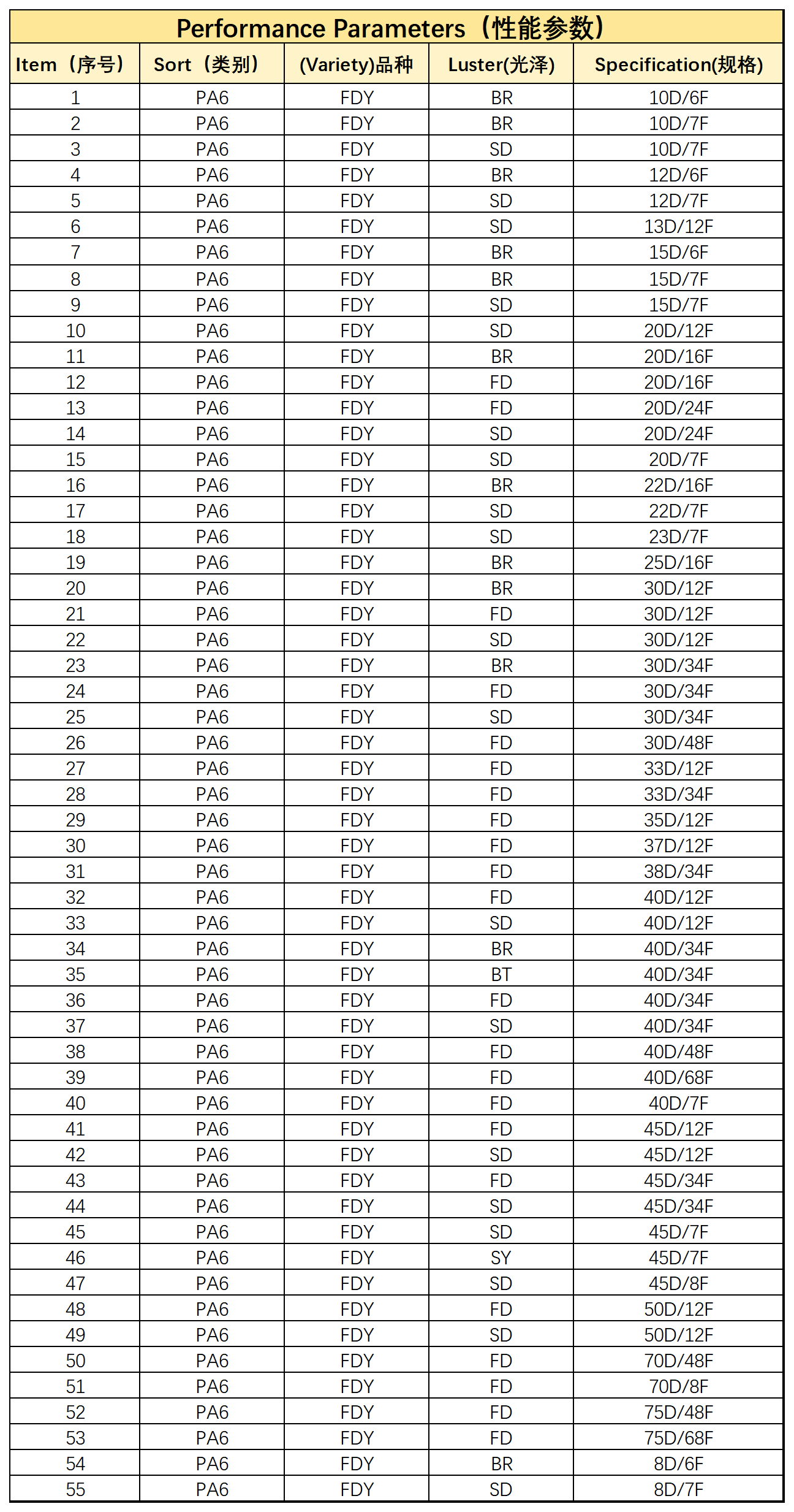 Nylon 6 FDY performance parameter table